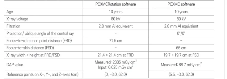 Table 2. Input values for dose calculation in PCXMC and  PCXMCRotation software 