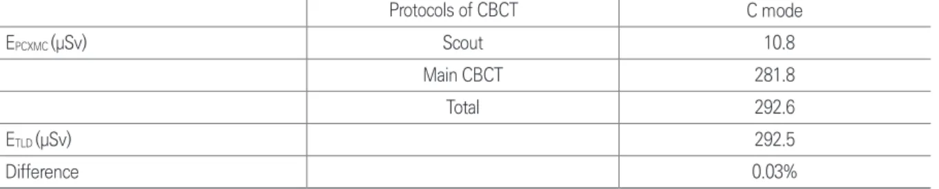 Table 4.   Absorbed organ doses at various organ and tissues calculated by PCXMC software and those measured using TLD  and phantom 