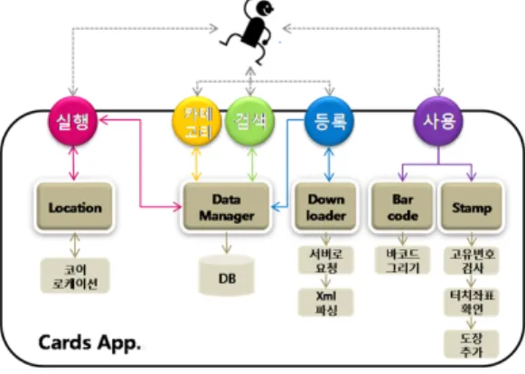 Fig. 5. Major functions of proposed system
