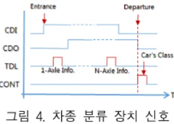 그림  5.  축  진행  방향  결정  Fig.  5  Conclusion  direction  of  axle