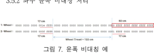그림  6에서  1-축에  대해  좌  윤폭은  8  cm,  우  윤폭은  2  cm을  확인  할  수  있다.  이때  우  윤폭은  최소  윤폭  이하의  값으로  무시하게  되며,  결국  윤거가  생성될  수  없게  된다