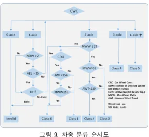 Fig.  9  Proposed  flow  chart  of  car  classification