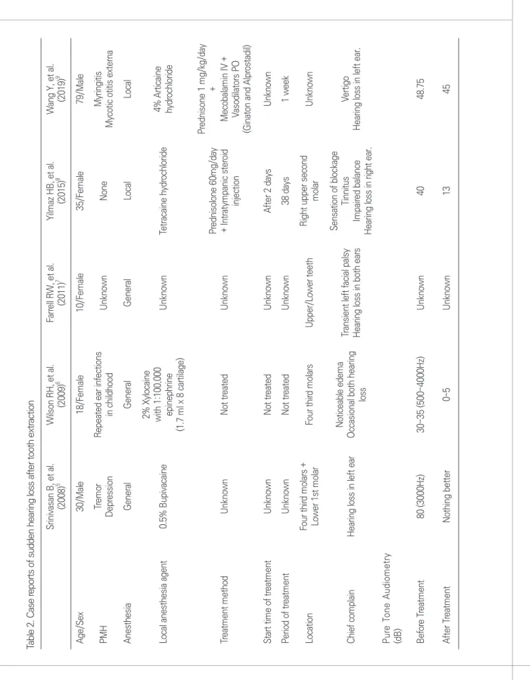 Table 2. Case reports of sudden hearing loss after tooth extraction Sriniv asan B, et al