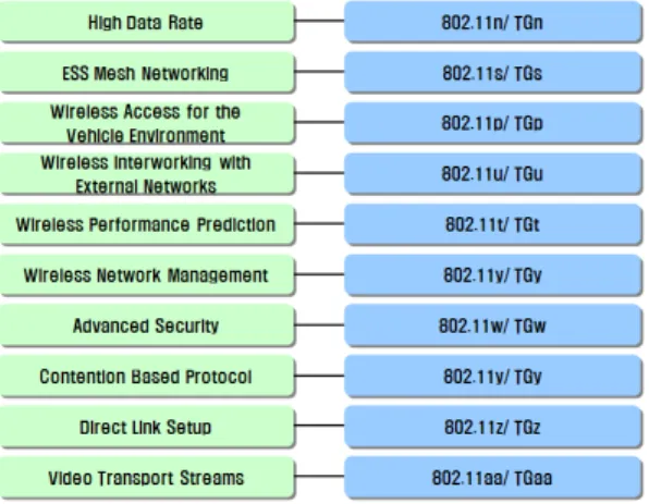 Fig. 3. IEEE802.11 Standards Process