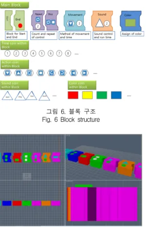 그림  5.  블록  구조의  활용방안 Fig.  5  Application  of  block  structure