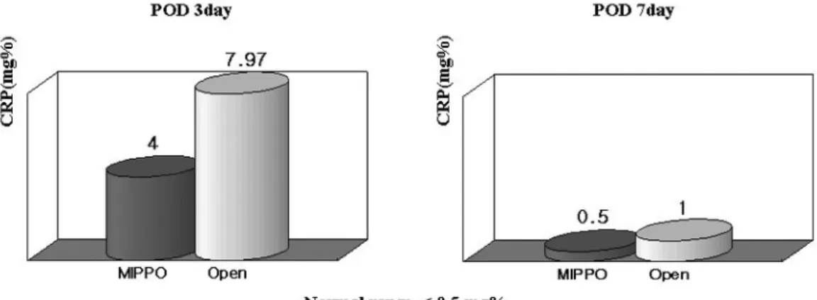 Fig. 2. Bone union time shows no significant difference in both group. but bone graft was not performed in MIPPO group.