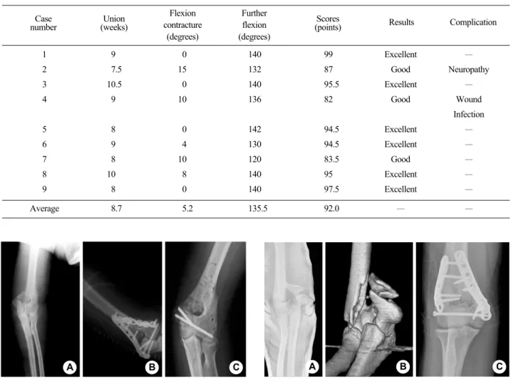 Table 2. Clinical results