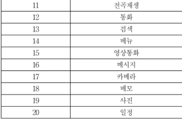 표 3. MAHMM 인식률(%)