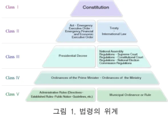 Fig.  1  Hierarchy  of  laws  and  regulations
