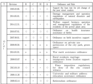 Table  1.  Current  status  of  Autonomy  Law  in  Gangwon  major  4  city