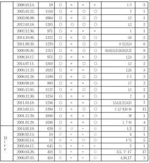 표  6.  춘천시  자치법규의  개인정보  요구 Table  6.  Personal  information  request  in  Autonomy 