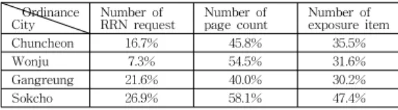 표  9.  규칙별지의  개인정보  요구 Table  9.  Personal  information  request  of  the  rule 