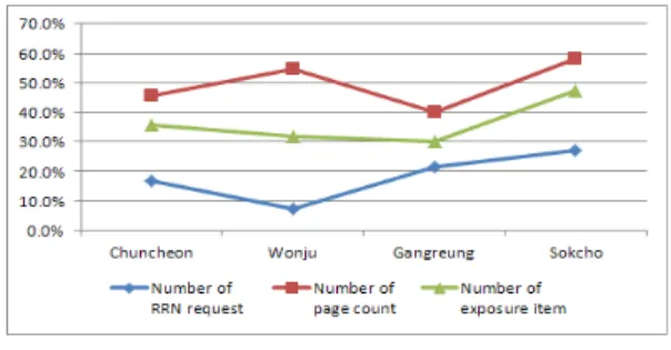 그림  3.  조례별지의  개인정보  요구비율차트  Fig.  3  Ratio  chart  of  personal  information  request 