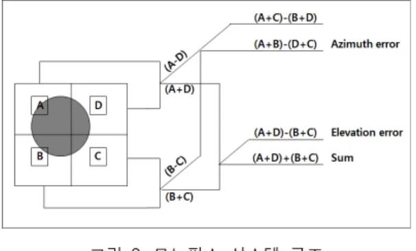 그림  3.  지상통신장비  자세에  따른  고각  오차 Fig.  3  Elevation  error  from  altitude  of  GDT
