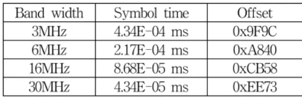 표  1.  심볼  시간과  오프셋  시간 Table  1.  Symbol  time  and  offset  time