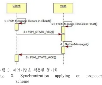 Fig.  3.  Synchronization  applying  on  proposed  scheme  이러한 방법으로 게임 안에서 함께 플레이를 진행하 는 플레이어들의 모든 오브젝트의 FSM 상태는 동기화 가 이루어지게 된다