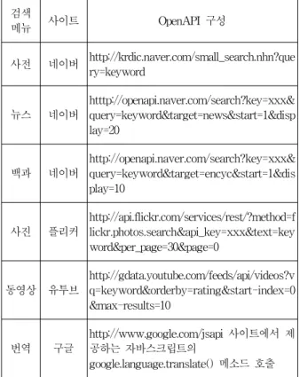 표  2.  검색  타입별  사용된  Open  API Table  2.  Open  APIs  for  each  search  type