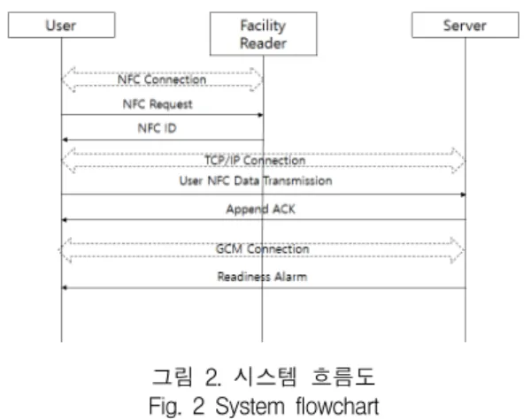 그림  3은  놀이시설  예약  시스템의  클래스  구성도 를  보여준다.  서버는  Scheduling,  ReScheduling,  Update  그리고  SearchM인  4개의  클래스로  구성된 다