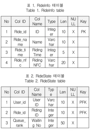 그림  4.  데이터베이스  ER  다이어그램 Fig  4.  Database  ER  diagram