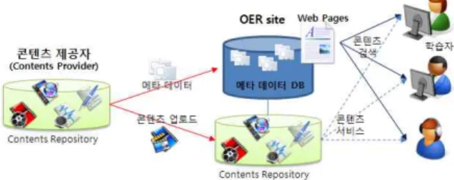 그림  4.  온라인  저작도구  기반  OER  서비스  모델