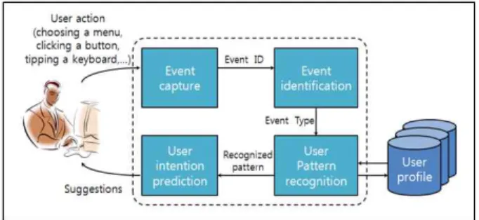 그림  1.  Adaptive  User  Interface  아키텍처 Figure  1.  Adaptive  User  Interface  Architecture