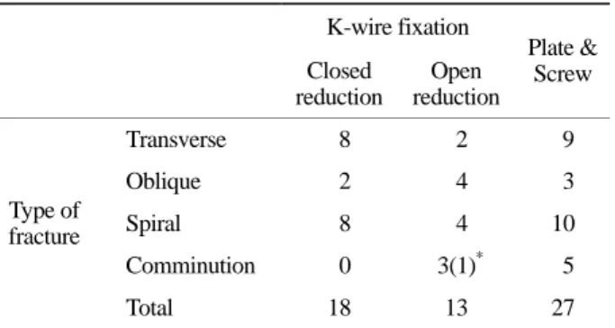 Table 1. Classifications of  metacarpal bone fracture  K-wire fixation  Closed  reduction  Open  reduction Plate &amp;Screw Transverse   8   2   9  Oblique   2   4   3  Spiral   8   4  10  Comminution   0  3(1) *    5 Type offracture Total 18  13  27 