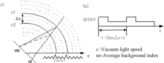 Fig.  2  (a)  Schematic  of  planar  HOP  consisting  of  2D  optical  waveguide  with  a  pattern  of  equal-index 