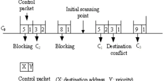 Fig.  5  Example  of  the  reservation  algorithm  (M=10,  N=3,  L=10,  two  priority  traffics)