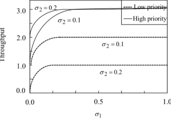 Fig.  6  shows  the  throughput  characteristics  as  the  arrival  rate  of  the  low-priority  packet  (σ  )  increases  and  the  high-priority  packet  (σ  )  is  fixed