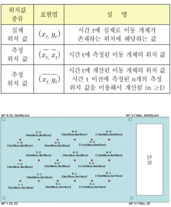 그림  1.  Indoor  실험의  태그  위치점  표시 Fig.  1.  Tag  Positions  for  Indoor  Experiments