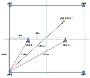 Fig.  7.  Calculation  of  Calibration  Distance  using  Calibration  Tag