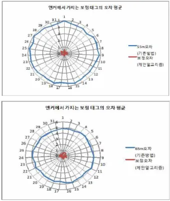 그림  10.  제안  알고리즘을  적용한  실제태그2의  보정  결과 Fig.  10.  Calibration  Results  for  Tag2  using 