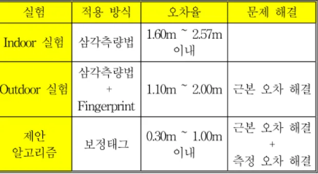 Table  2.  Comparision  of  Calibration  Methods