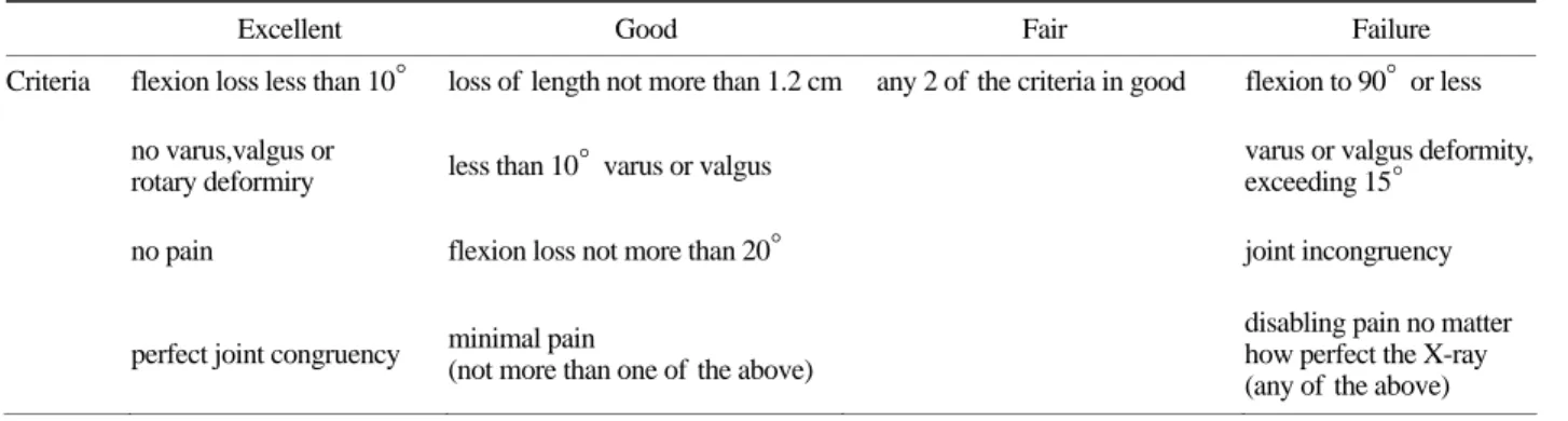 Table 5. Schatzkersi's classification 