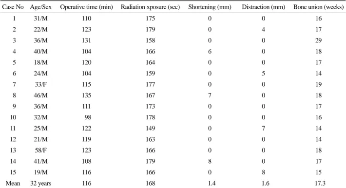 Table 1. Patients characteristics of  manual traction group (Group A) 