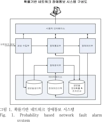 그림  1.  확률기반  네트워크  장애통보  시스템