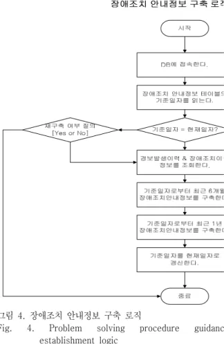 그림  3.  경보별  장애확률  정보  구축  로직