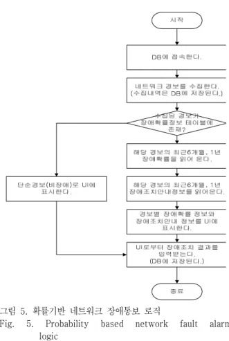 그림  5.  확률기반  네트워크  장애통보  로직