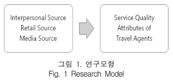 그림  1.  연구모형  Fig.  1  Research  Model