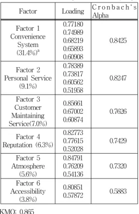 표  1.  여행사  서비스품질속성  요인분석 Table  1.  The  factor  analysis  for  service  quality