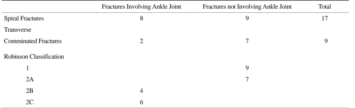 Table 3. Functional Results  Fractures  Involving  Ankle Joint  Fractures not Involving Ankle Joint  Total