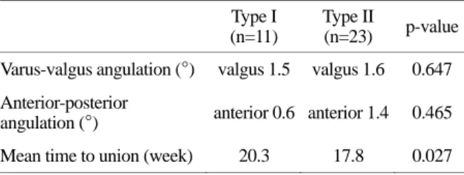 Table 2. Radiographic results according to Robinson classification Type I 