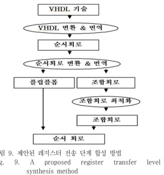 Fig.  9.  A  proposed  register  transfer  level  synthesis  method