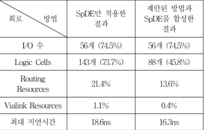 Table  2.  The  synthesis  Result  of  the  controller  for  a  CCTV  system Ⅴ.  결  론 본 논문에서는 기존의 레지스터 전송 단계 합성 시스 템들이 하드웨어 기술언어로 기술한 회로를 순서회로로 번역하는 과정 또는 논리 회로 합성 시스템이 순서회로 를 최적화 하는 과정에서 플립플롭들과 조합회로 상호간 의 관계를 고려하지 않음으로써 야기되는 문제점들을 지