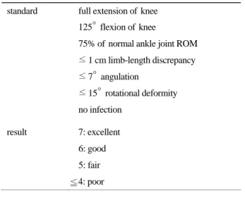 Table 4. Functioanl scoring system (by Tucker). 