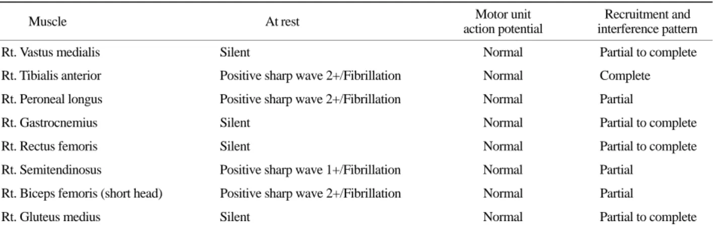 Table 2. 16 weeks post-injury EMG findings are suggestive of  right sciatic neuropathy
