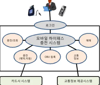 Fig  2.  Context  view  of  Mobile  highpass  charging  System 2.  유스케이스  뷰  유스케이스란 요구 모델링 다이어그램으로 시스템을 사용하는 액터와 시스템과의 관계를 도식화 하여 사용자 시점에서 시스템을 모델링하는 UML다이어그램이다