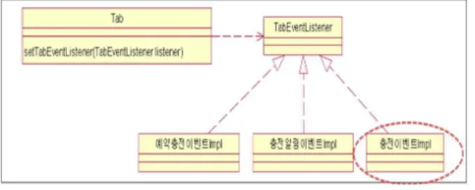 그림  9.  모바일  하이패스  시스템의  이벤트  구조 Fig  9.  Class  Diagram  for  event  structure