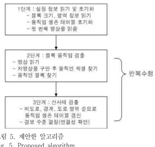 그림  5.  제안한  알고리즘  Fig.  5.  Proposed  algorithm