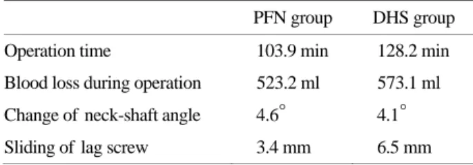 Table 2. Results in unstable intertrochanteric fractures  PFN group  DHS group  Operation time  103.9 min  128.2 min  Blood loss during operation  523.2 ml  573.1 ml  Change of  neck-shaft angle  4.6° 4.1° 